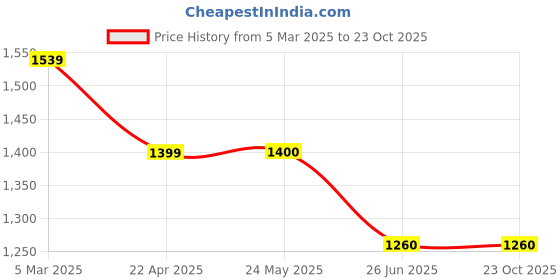 tatacliq.com Van Heusen pink Checks Shirts van heusen Price History Graph from 5 Mar 2025 to 22 Oct 2025