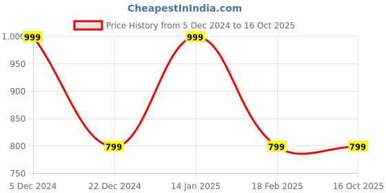 tatacliq.com Van Heusen Pink Checks Trousers van heusen Price History Graph from 5 Dec 2024 to 15 Oct 2025