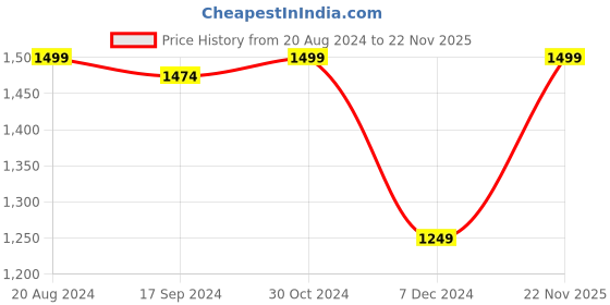 tatacliq.com Van Heusen Pink Chequered Trousers van heusen Price History Graph from 20 Aug 2024 to 22 Nov 2025