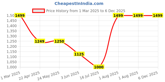 tatacliq.com Van Heusen Pink Chequered Trousers van heusen Price History Graph from 1 Mar 2025 to 5 Dec 2025