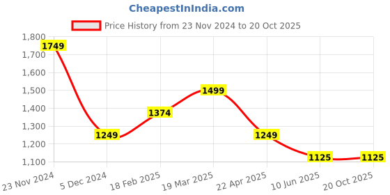 tatacliq.com Van Heusen Pink Cotton Chequered Formal Shirt van heusen Price History Graph from 23 Nov 2024 to 20 Oct 2025