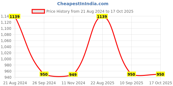 tatacliq.com Van Heusen Pink Cotton Color-Block Sweatshirt van heusen Price History Graph from 21 Aug 2024 to 16 Oct 2025
