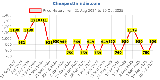 tatacliq.com Van Heusen Pink Cotton Color-Block Sweatshirt van heusen Price History Graph from 21 Aug 2024 to 10 Oct 2025
