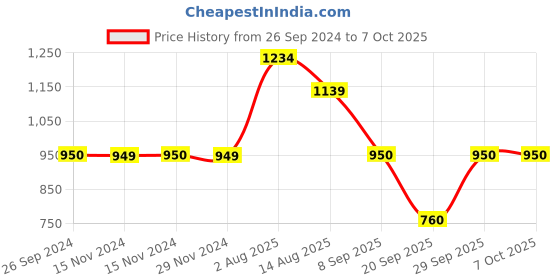 tatacliq.com Van Heusen Pink Cotton Color-Block Sweatshirt van heusen Price History Graph from 26 Sep 2024 to 7 Oct 2025