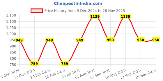 tatacliq.com Van Heusen Pink Cotton Color-Block Sweatshirt van heusen Price History Graph from 5 Dec 2024 to 28 Nov 2025