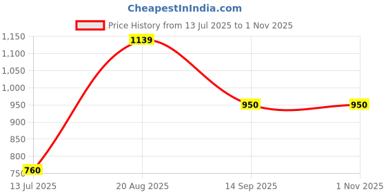 tatacliq.com Van Heusen Pink Cotton Color-Block Sweatshirt van heusen Price History Graph from 13 Jul 2025 to 31 Oct 2025
