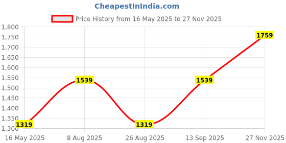 tatacliq.com Van Heusen Pink Cotton Embroidered Top van heusen Price History Graph from 16 May 2025 to 27 Nov 2025