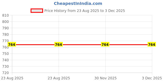 tatacliq.com Van Heusen Pink Cotton Full Coverage Bra van heusen Price History Graph from 23 Aug 2025 to 2 Dec 2025