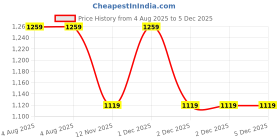 tatacliq.com Van Heusen Pink Cotton Lounge Pants van heusen Price History Graph from 4 Aug 2025 to 4 Dec 2025