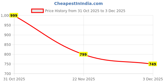 tatacliq.com Van Heusen Pink Cotton Minimizer Bra van heusen Price History Graph from 31 Oct 2025 to 3 Dec 2025