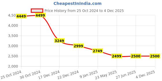 tatacliq.com Van Heusen Pink Cotton Plain Jacket van heusen Price History Graph from 25 Oct 2024 to 3 Dec 2025