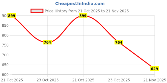 tatacliq.com Van Heusen Pink Cotton Printed Bra van heusen Price History Graph from 21 Oct 2025 to 21 Nov 2025