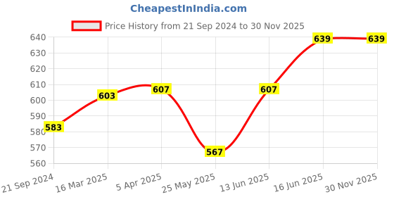 tatacliq.com Van Heusen Pink Cotton Printed Capris van heusen Price History Graph from 21 Sep 2024 to 30 Nov 2025