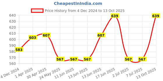 tatacliq.com Van Heusen Pink Cotton Printed Capris van heusen Price History Graph from 4 Dec 2024 to 13 Oct 2025