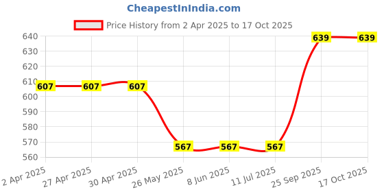 tatacliq.com Van Heusen Pink Cotton Printed Capris van heusen Price History Graph from 2 Apr 2025 to 17 Oct 2025