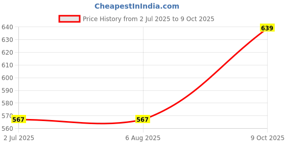 tatacliq.com Van Heusen Pink Cotton Printed Capris van heusen Price History Graph from 2 Jul 2025 to 9 Oct 2025