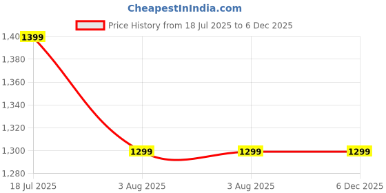 tatacliq.com Van Heusen Pink Cotton Printed Formal Shirt van heusen Price History Graph from 18 Jul 2025 to 6 Dec 2025