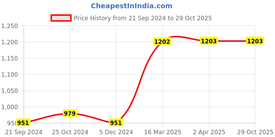 tatacliq.com Van Heusen Pink Cotton Printed Joggers van heusen Price History Graph from 21 Sep 2024 to 28 Oct 2025