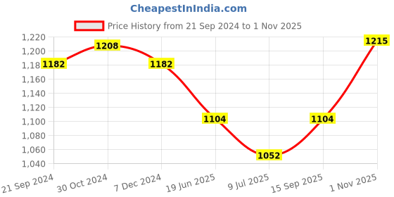 tatacliq.com Van Heusen Pink Cotton Printed Night Gown van heusen Price History Graph from 21 Sep 2024 to 1 Nov 2025