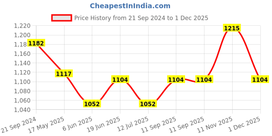 tatacliq.com Van Heusen Pink Cotton Printed Nighty van heusen Price History Graph from 21 Sep 2024 to 1 Dec 2025