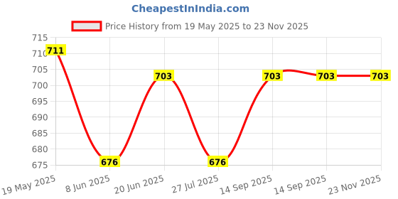 tatacliq.com Van Heusen Pink Cotton Printed Pants van heusen Price History Graph from 19 May 2025 to 23 Nov 2025