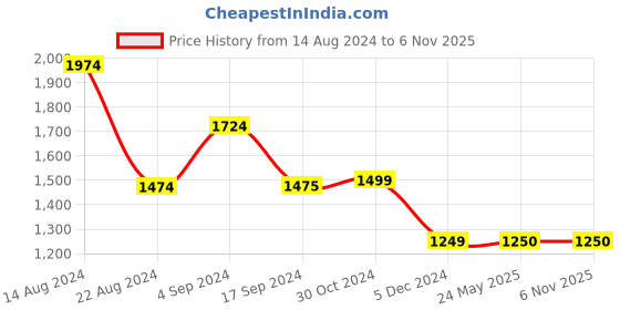 tatacliq.com Van Heusen Pink Cotton Printed Shirt van heusen Price History Graph from 14 Aug 2024 to 6 Nov 2025