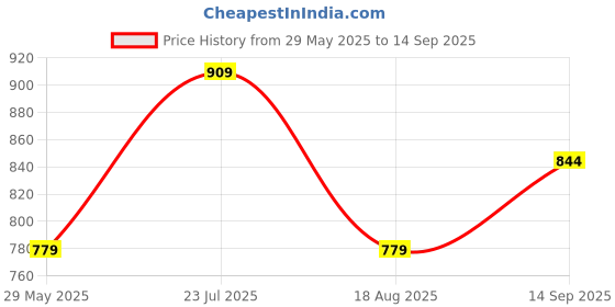 tatacliq.com Van Heusen Pink Cotton Printed Top van heusen Price History Graph from 29 May 2025 to 14 Sep 2025