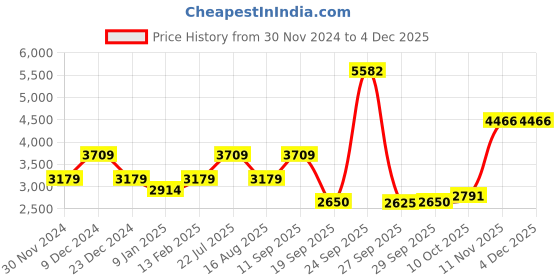 tatacliq.com Van Heusen Pink Cotton Regular Fit Blazer van heusen Price History Graph from 30 Nov 2024 to 3 Dec 2025
