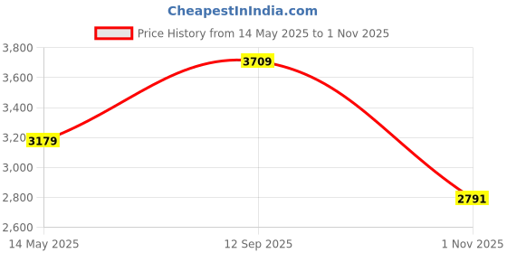 tatacliq.com Van Heusen Pink Cotton Regular Fit Blazer van heusen Price History Graph from 14 May 2025 to 1 Nov 2025