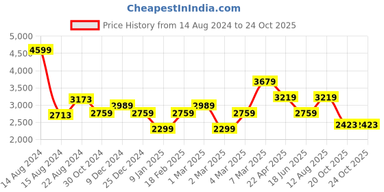 tatacliq.com Van Heusen Pink Cotton Regular Fit Checks Shirt van heusen Price History Graph from 14 Aug 2024 to 20 Oct 2025
