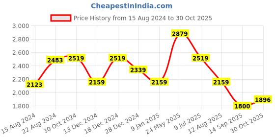 tatacliq.com Van Heusen Pink Cotton Regular Fit Checks Shirt van heusen Price History Graph from 15 Aug 2024 to 30 Oct 2025