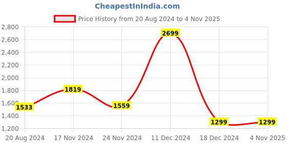 tatacliq.com Van Heusen Pink Cotton Regular Fit Checks Shirt van heusen Price History Graph from 20 Aug 2024 to 2 Nov 2025