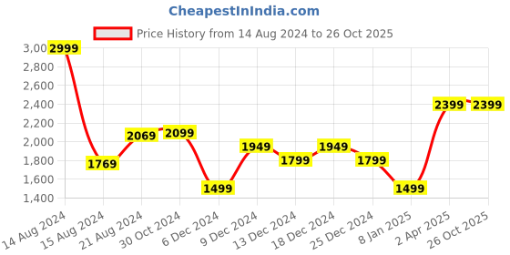 tatacliq.com Van Heusen Pink Cotton Regular Fit Checks Shirt van heusen Price History Graph from 14 Aug 2024 to 26 Oct 2025