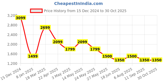 tatacliq.com Van Heusen Pink Cotton Regular Fit Checks Shirt van heusen Price History Graph from 15 Dec 2024 to 29 Oct 2025