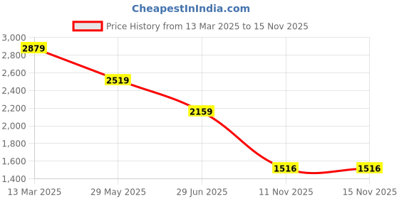 tatacliq.com Van Heusen Pink Cotton Regular Fit Checks Shirt van heusen Price History Graph from 13 Mar 2025 to 14 Nov 2025