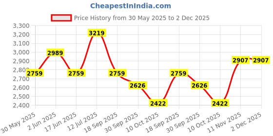 tatacliq.com Van Heusen Pink Cotton Regular Fit Checks Shirt van heusen Price History Graph from 30 May 2025 to 1 Dec 2025