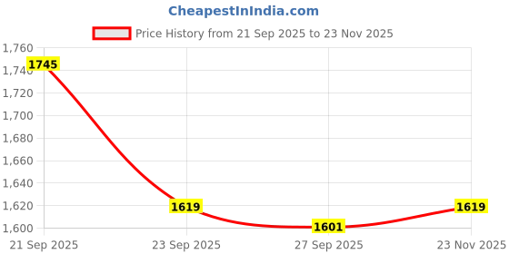 tatacliq.com Van Heusen Pink Cotton Regular Fit Graphic T-Shirt van heusen Price History Graph from 21 Sep 2025 to 23 Nov 2025