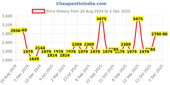 tatacliq.com Van Heusen Pink Cotton Regular Fit Mid Rise Jeans van heusen Price History Graph from 20 Aug 2024 to 5 Dec 2025