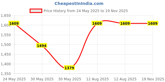 tatacliq.com Van Heusen Pink Cotton Regular Fit Printed Polo T-Shirt van heusen Price History Graph from 24 May 2025 to 19 Nov 2025