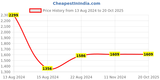 tatacliq.com Van Heusen Pink Cotton Regular Fit Printed Shirt van heusen Price History Graph from 13 Aug 2024 to 20 Oct 2025