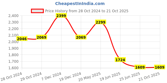 tatacliq.com Van Heusen Pink Cotton Regular Fit Printed Shirt van heusen Price History Graph from 28 Oct 2024 to 20 Oct 2025