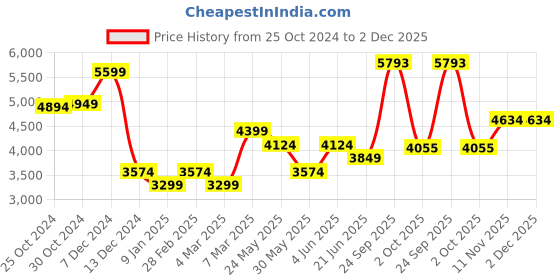 tatacliq.com Van Heusen Pink Cotton Regular Fit Printed Shirt van heusen Price History Graph from 25 Oct 2024 to 1 Dec 2025