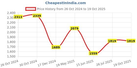 tatacliq.com Van Heusen Pink Cotton Regular Fit Printed Shirt van heusen Price History Graph from 26 Oct 2024 to 19 Oct 2025