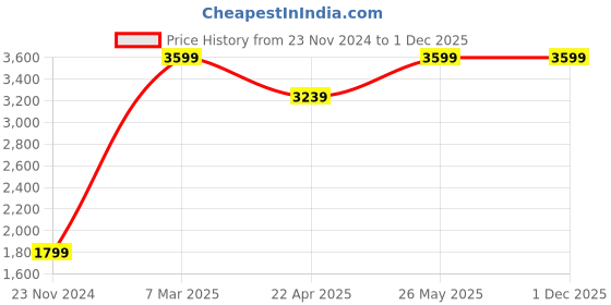 tatacliq.com Van Heusen Pink Cotton Regular Fit Printed Shirt van heusen Price History Graph from 23 Nov 2024 to 30 Nov 2025