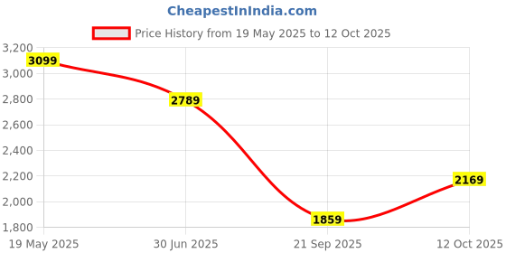 tatacliq.com Van Heusen Pink Cotton Regular Fit Printed Shirt van heusen Price History Graph from 19 May 2025 to 12 Oct 2025