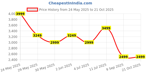 tatacliq.com Van Heusen Pink Cotton Regular Fit Printed Shirt van heusen Price History Graph from 24 May 2025 to 20 Oct 2025