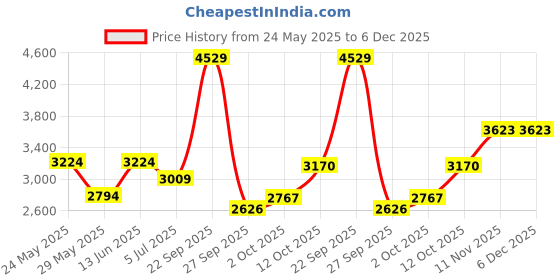 tatacliq.com Van Heusen Pink Cotton Regular Fit Printed Shirt van heusen Price History Graph from 24 May 2025 to 5 Dec 2025