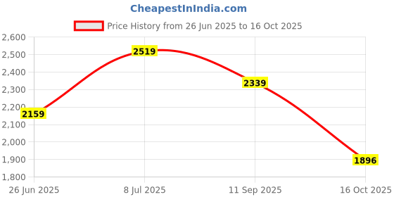 tatacliq.com Van Heusen Pink Cotton Regular Fit Printed Shirt van heusen Price History Graph from 26 Jun 2025 to 16 Oct 2025