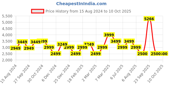 tatacliq.com Van Heusen Pink Cotton Regular Fit Self Pattern Shirt van heusen Price History Graph from 15 Aug 2024 to 10 Oct 2025