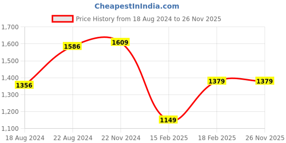 tatacliq.com Van Heusen Pink Cotton Regular Fit Self Pattern Shirt van heusen Price History Graph from 18 Aug 2024 to 26 Nov 2025